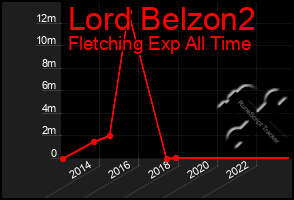 Total Graph of Lord Belzon2