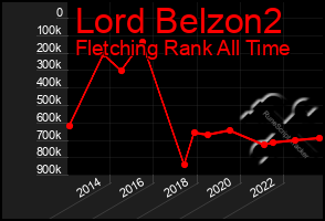 Total Graph of Lord Belzon2