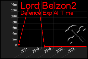 Total Graph of Lord Belzon2