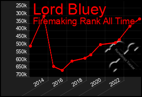 Total Graph of Lord Bluey