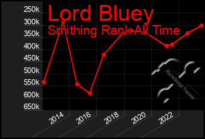Total Graph of Lord Bluey