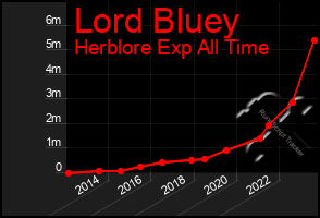 Total Graph of Lord Bluey