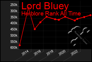 Total Graph of Lord Bluey