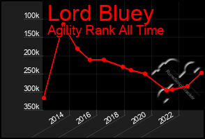 Total Graph of Lord Bluey