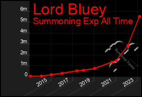 Total Graph of Lord Bluey