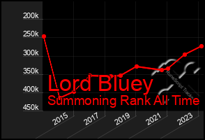 Total Graph of Lord Bluey