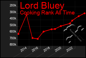 Total Graph of Lord Bluey