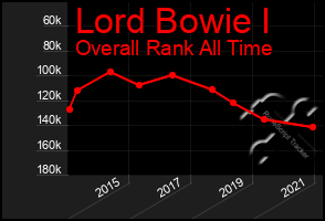 Total Graph of Lord Bowie I