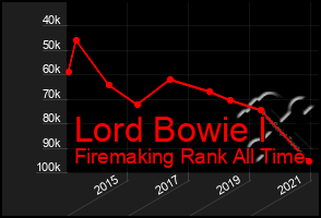 Total Graph of Lord Bowie I