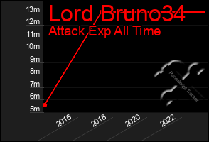 Total Graph of Lord Bruno34