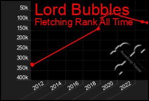 Total Graph of Lord Bubbles