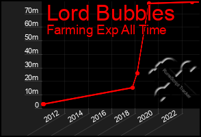 Total Graph of Lord Bubbles