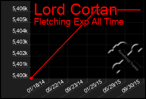Total Graph of Lord Cortan