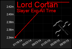 Total Graph of Lord Cortan