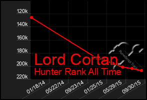 Total Graph of Lord Cortan