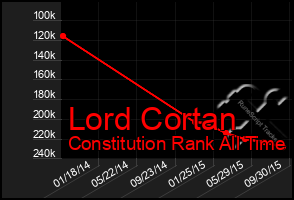 Total Graph of Lord Cortan