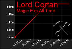 Total Graph of Lord Cortan