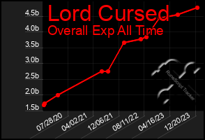 Total Graph of Lord Cursed