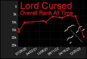 Total Graph of Lord Cursed