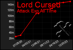 Total Graph of Lord Cursed