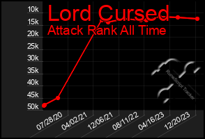 Total Graph of Lord Cursed