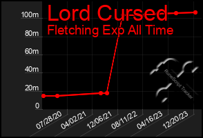 Total Graph of Lord Cursed