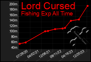 Total Graph of Lord Cursed