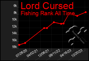 Total Graph of Lord Cursed