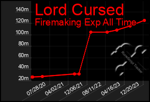 Total Graph of Lord Cursed