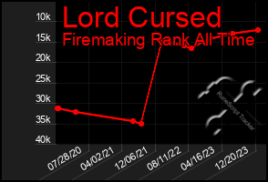 Total Graph of Lord Cursed