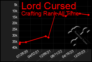 Total Graph of Lord Cursed