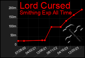 Total Graph of Lord Cursed