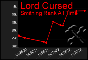 Total Graph of Lord Cursed