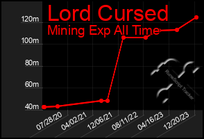 Total Graph of Lord Cursed