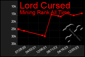 Total Graph of Lord Cursed