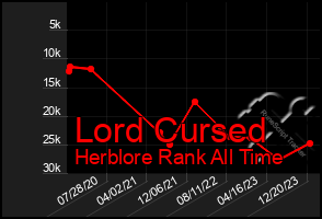 Total Graph of Lord Cursed