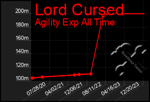 Total Graph of Lord Cursed