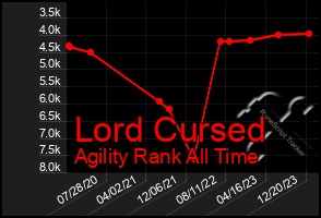 Total Graph of Lord Cursed