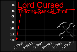 Total Graph of Lord Cursed