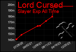 Total Graph of Lord Cursed