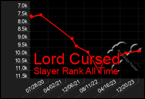 Total Graph of Lord Cursed