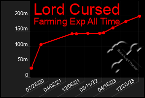 Total Graph of Lord Cursed