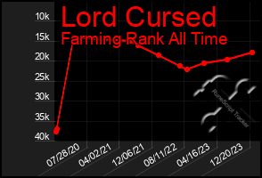 Total Graph of Lord Cursed