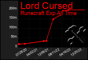 Total Graph of Lord Cursed