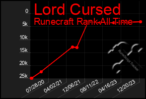 Total Graph of Lord Cursed