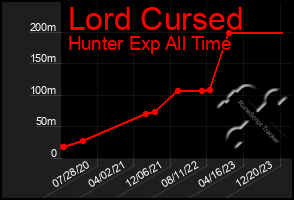 Total Graph of Lord Cursed