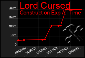 Total Graph of Lord Cursed