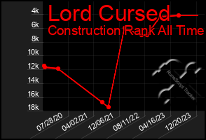 Total Graph of Lord Cursed