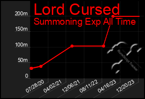 Total Graph of Lord Cursed