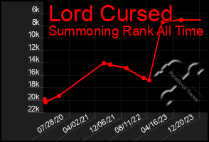 Total Graph of Lord Cursed